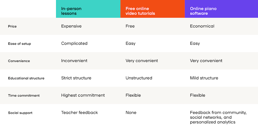 Online vs. In Person Piano Lessons