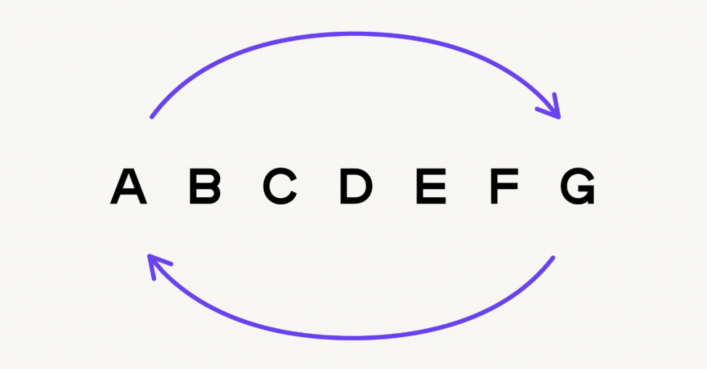 The musical alphabet, starting with A and proceeding through G, after which it repeats back to A.