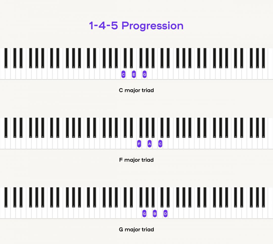 1 4 5 chord progression: the backbone to countless hit songs ...