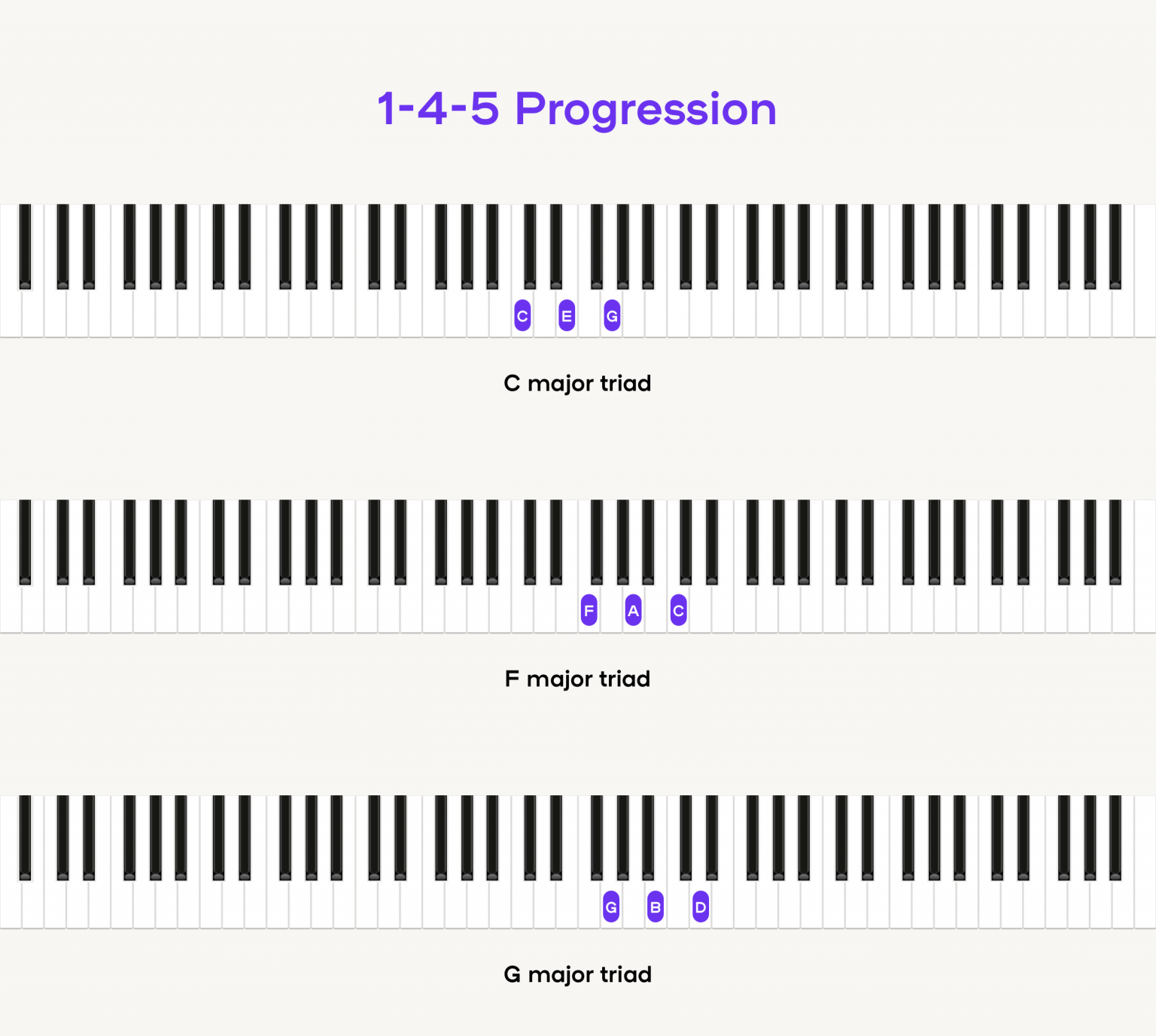 1-4-5-chord-progression-the-backbone-to-countless-hit-songs