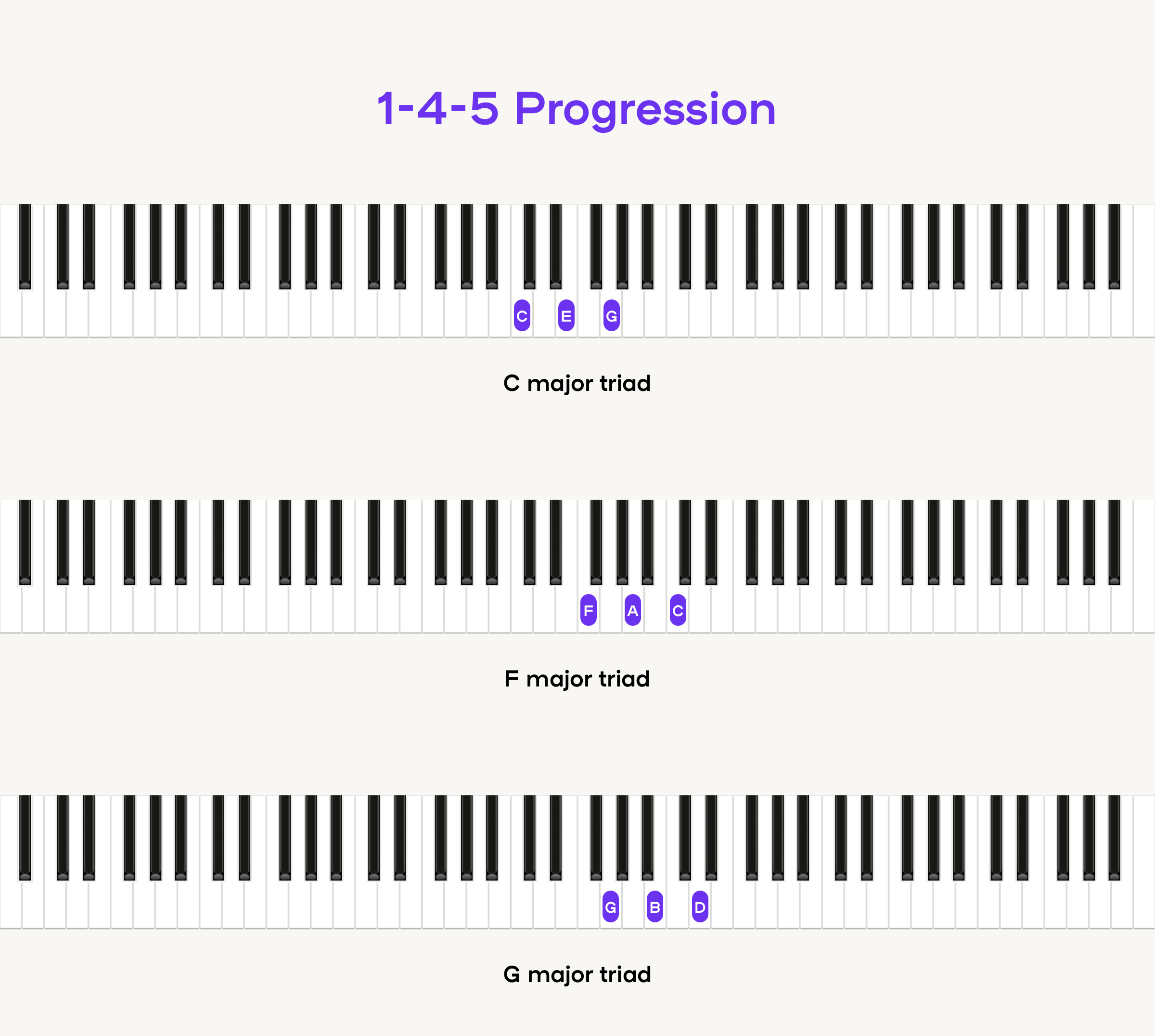 what-chords-are-in-the-four-chord-song-how-to-play-it-in-any-key