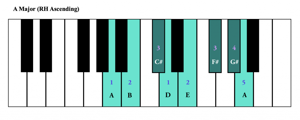 A Major Scale Piano