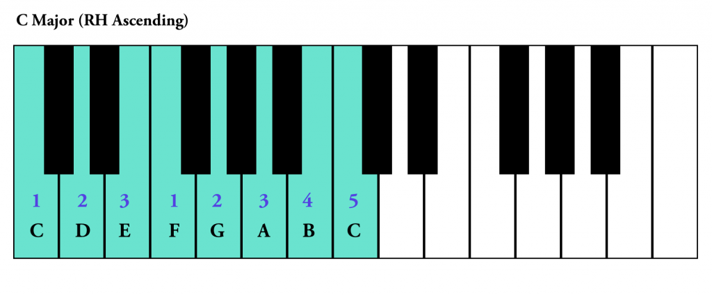 C Major Scale on Piano