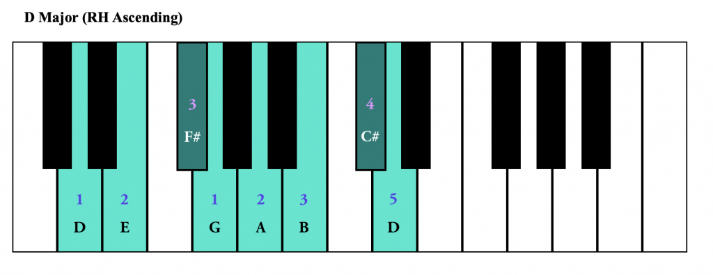 D Major Scale on Piano