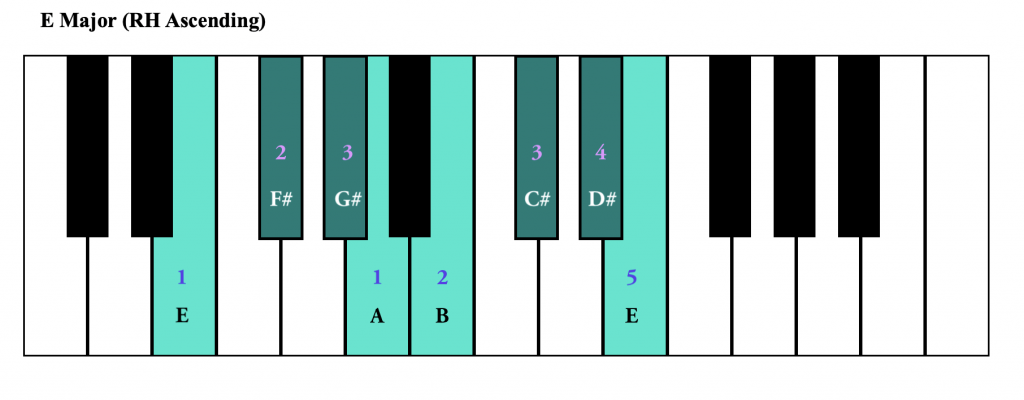E Major Scale on Piano