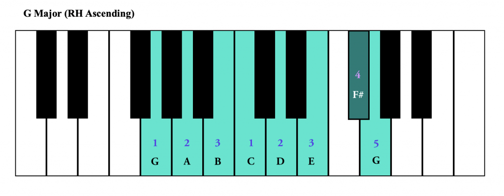 G Major Scale on Piano