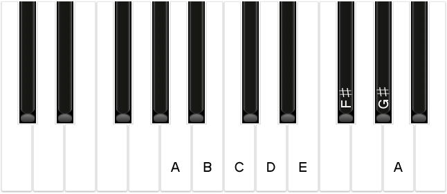 The A melodic minor ascending scale shown on piano keys (A, B, C, D, E, F sharp, G sharp, A)